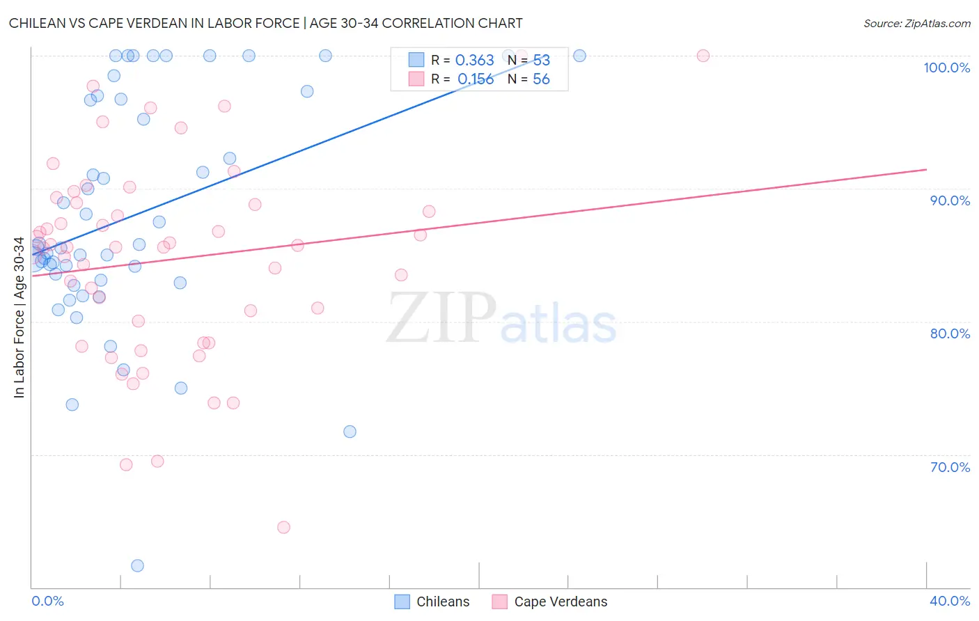 Chilean vs Cape Verdean In Labor Force | Age 30-34