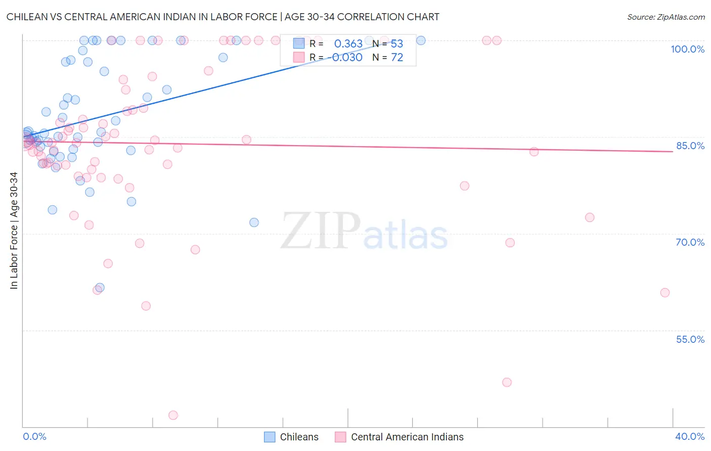 Chilean vs Central American Indian In Labor Force | Age 30-34