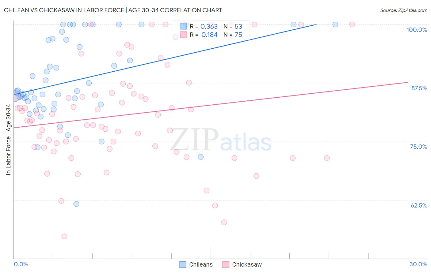 Chilean vs Chickasaw In Labor Force | Age 30-34