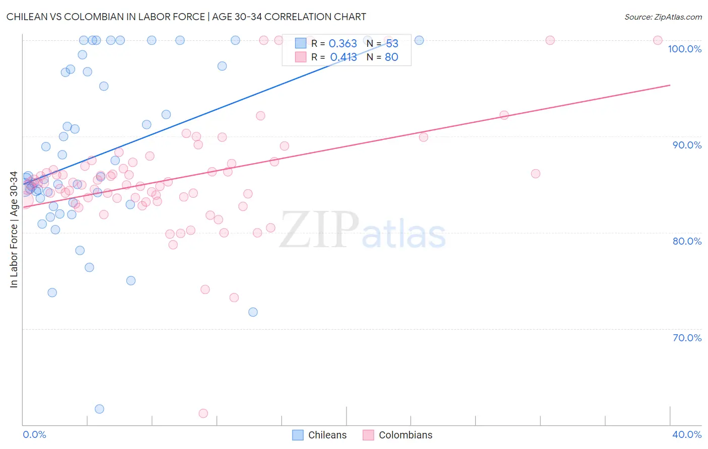 Chilean vs Colombian In Labor Force | Age 30-34