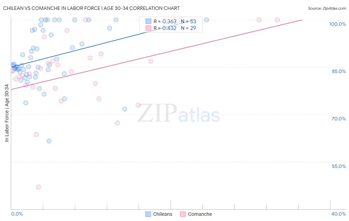 Chilean vs Comanche In Labor Force | Age 30-34