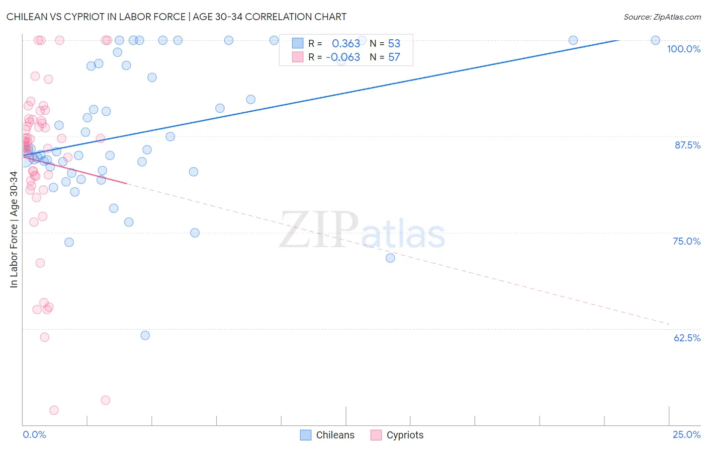 Chilean vs Cypriot In Labor Force | Age 30-34
