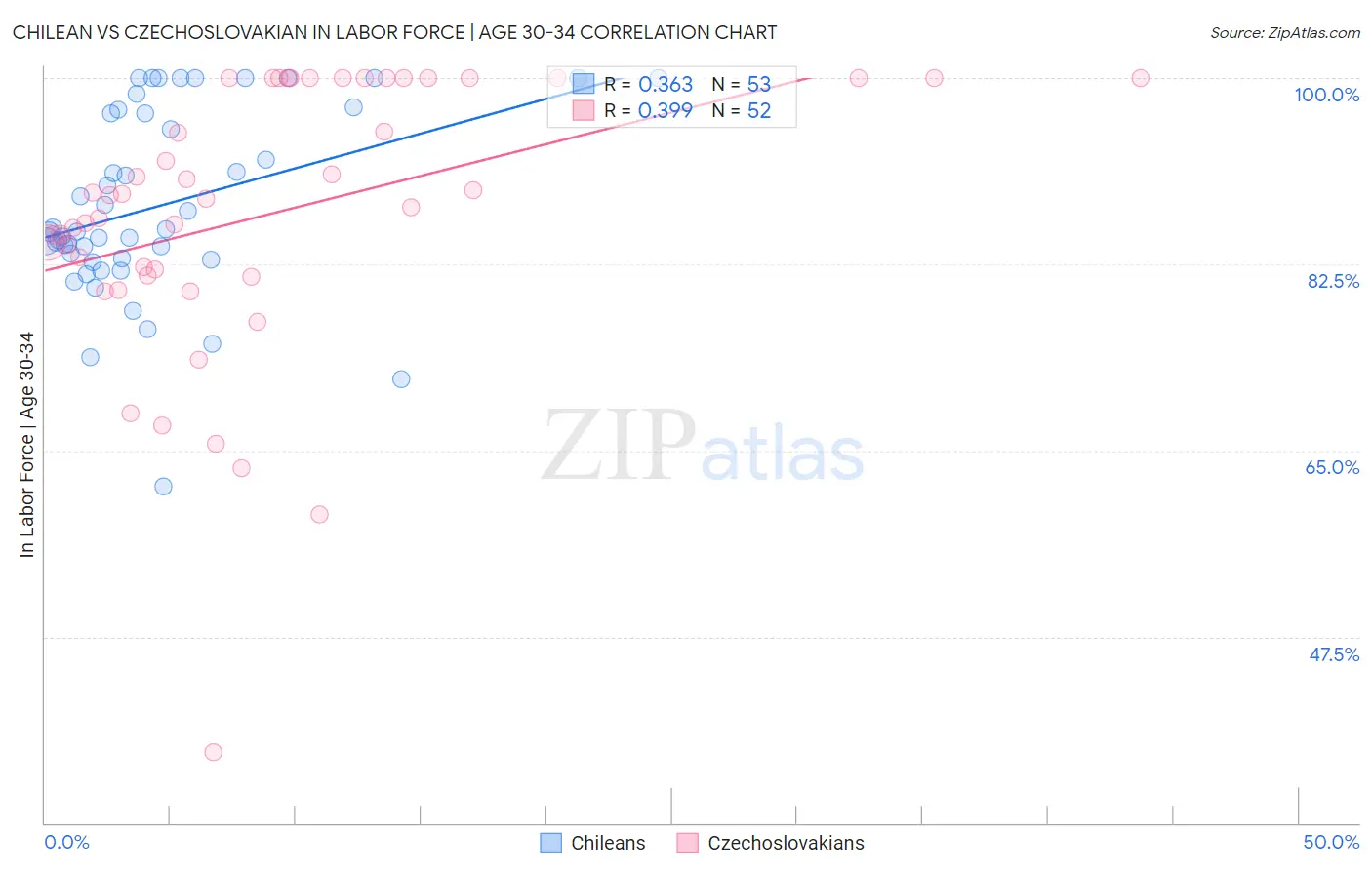 Chilean vs Czechoslovakian In Labor Force | Age 30-34