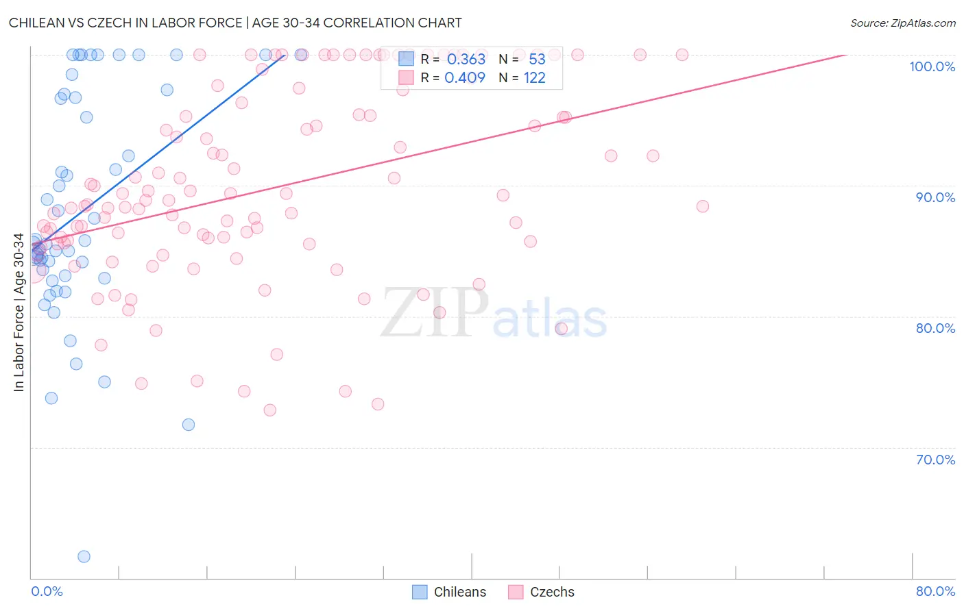 Chilean vs Czech In Labor Force | Age 30-34