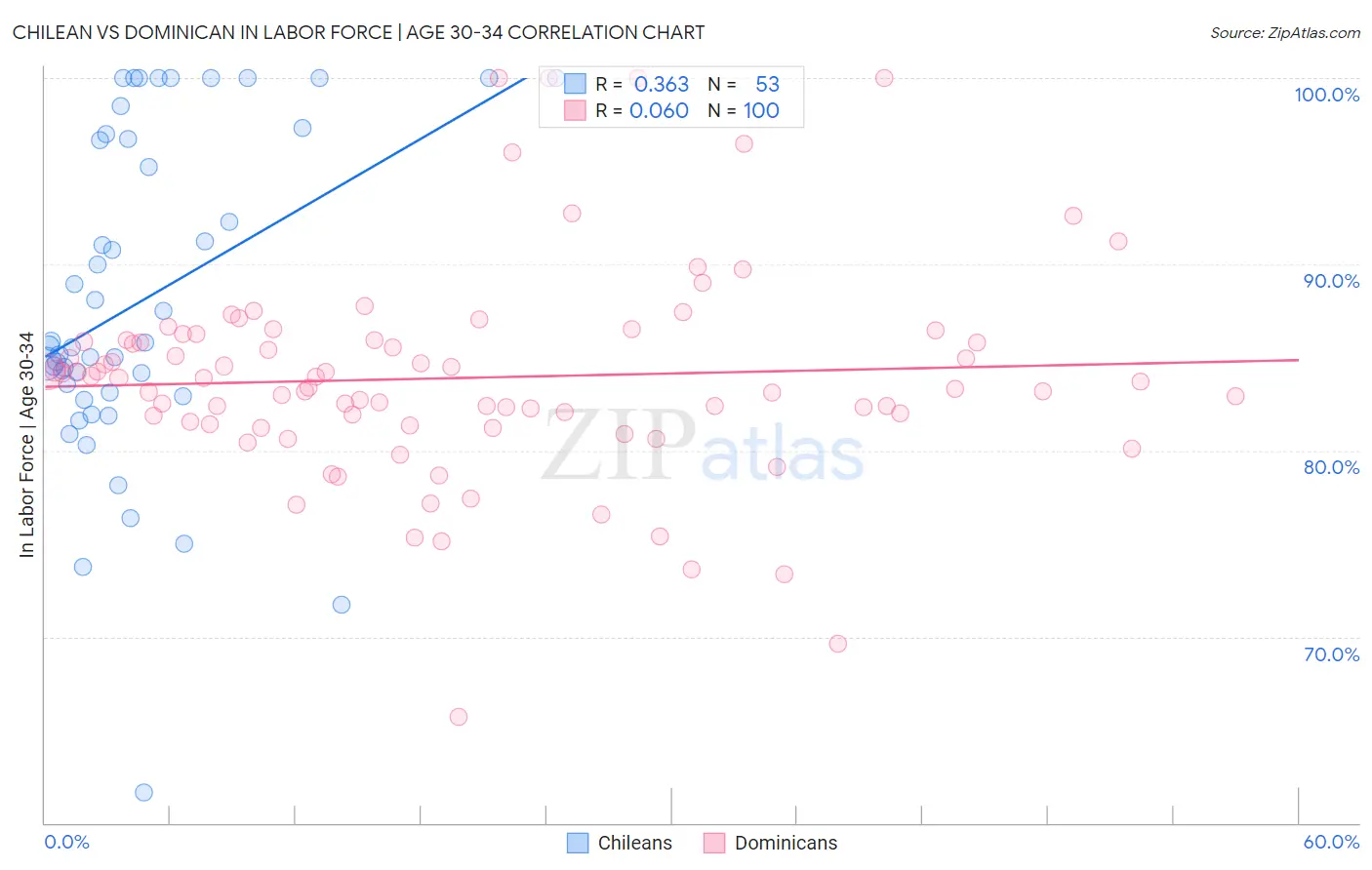 Chilean vs Dominican In Labor Force | Age 30-34