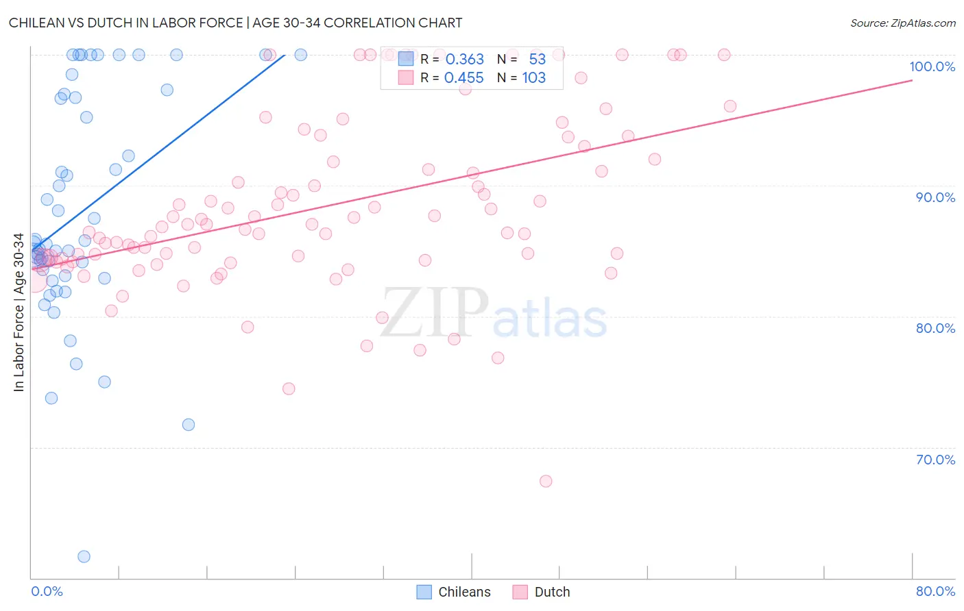 Chilean vs Dutch In Labor Force | Age 30-34
