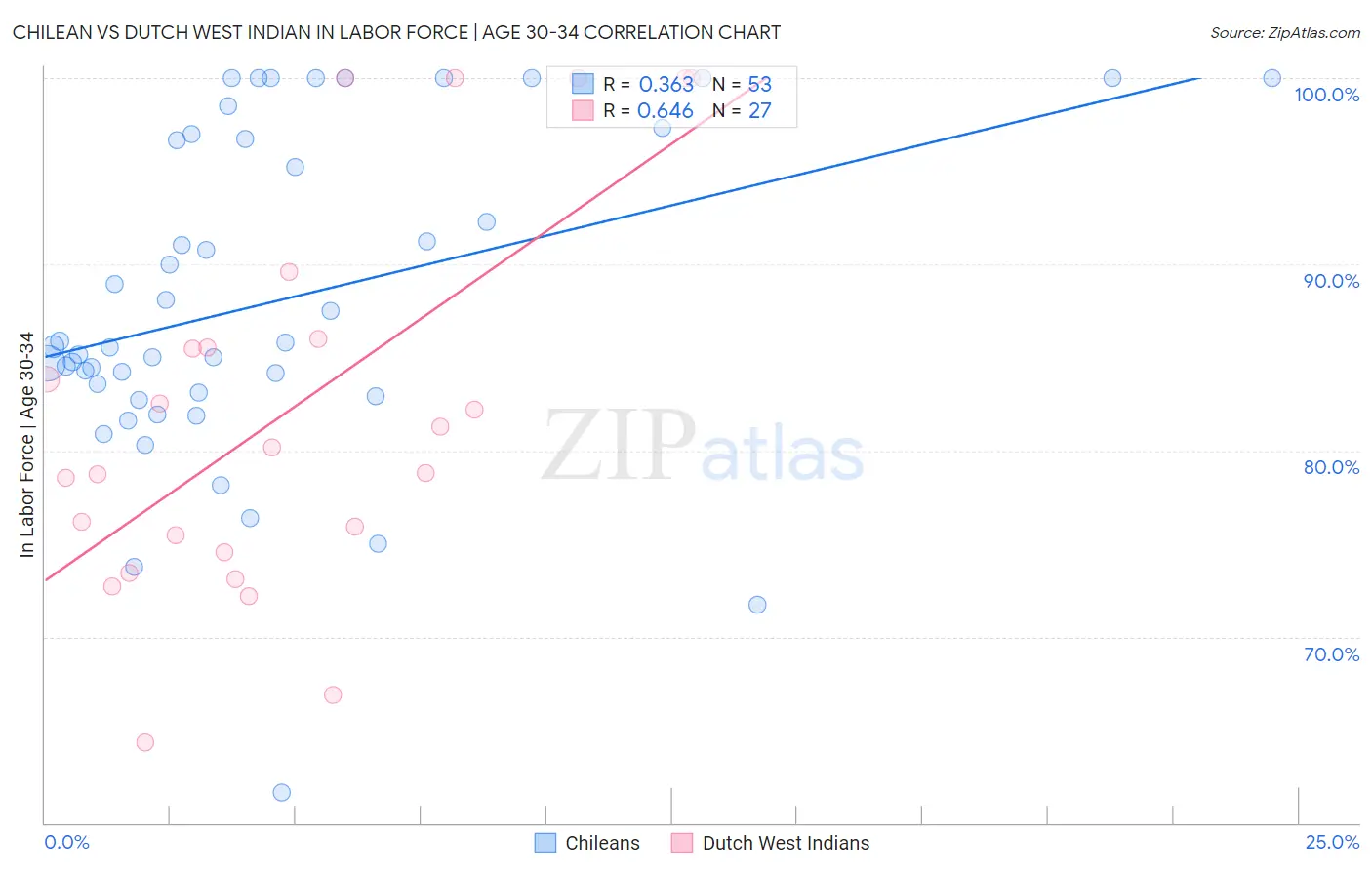 Chilean vs Dutch West Indian In Labor Force | Age 30-34