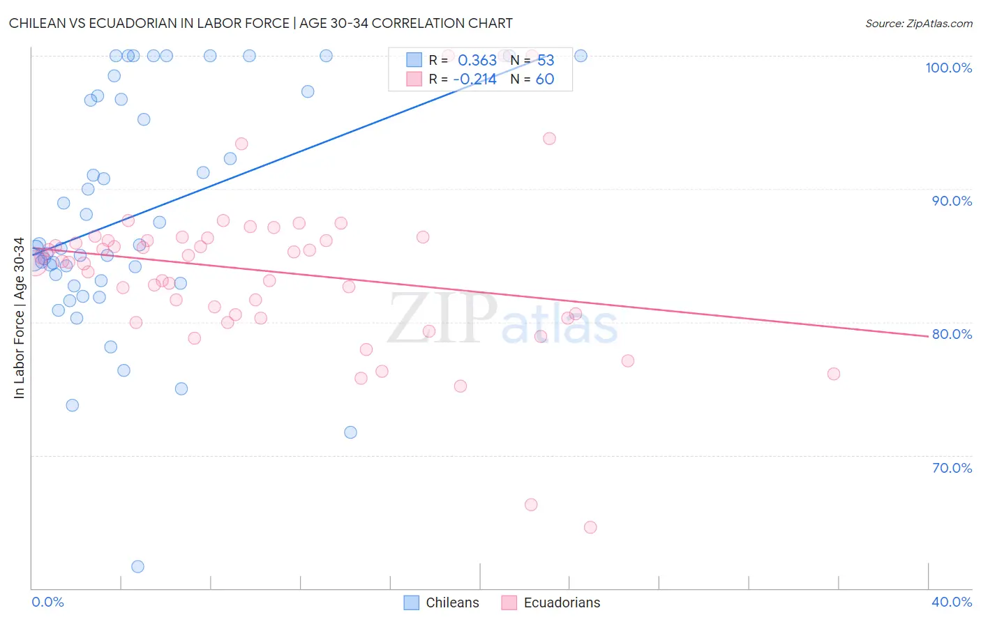 Chilean vs Ecuadorian In Labor Force | Age 30-34