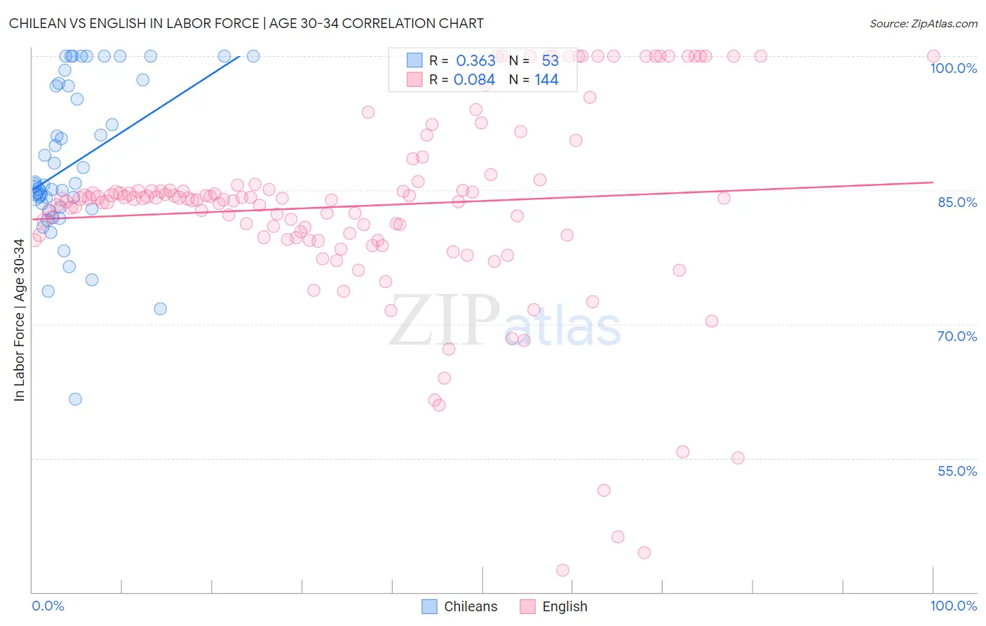 Chilean vs English In Labor Force | Age 30-34