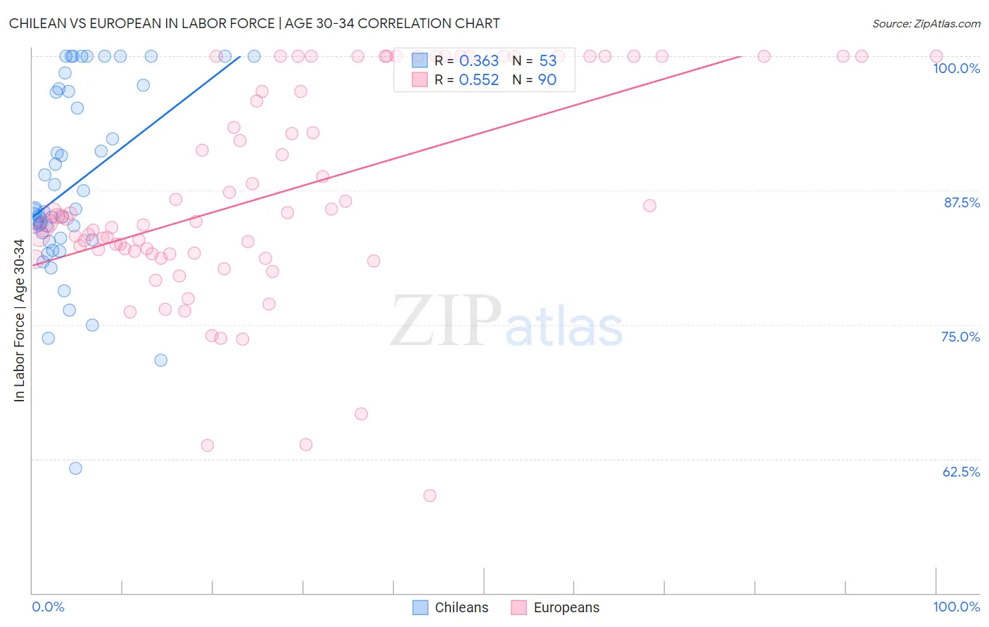 Chilean vs European In Labor Force | Age 30-34