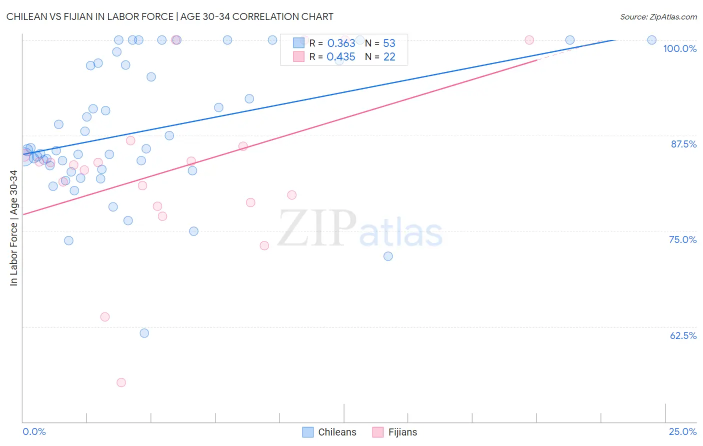 Chilean vs Fijian In Labor Force | Age 30-34
