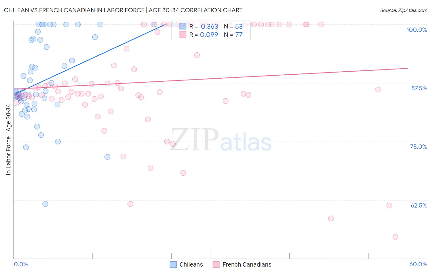 Chilean vs French Canadian In Labor Force | Age 30-34