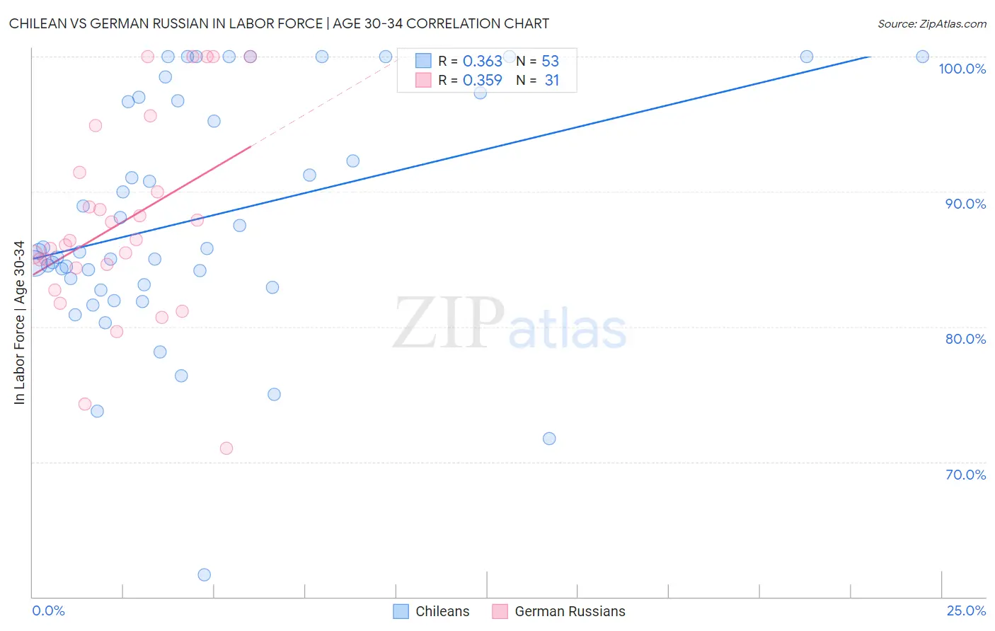 Chilean vs German Russian In Labor Force | Age 30-34