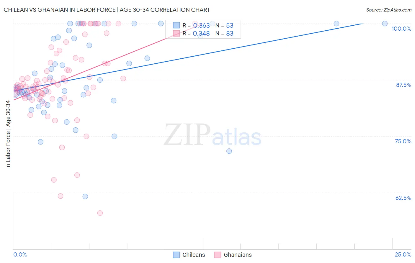 Chilean vs Ghanaian In Labor Force | Age 30-34