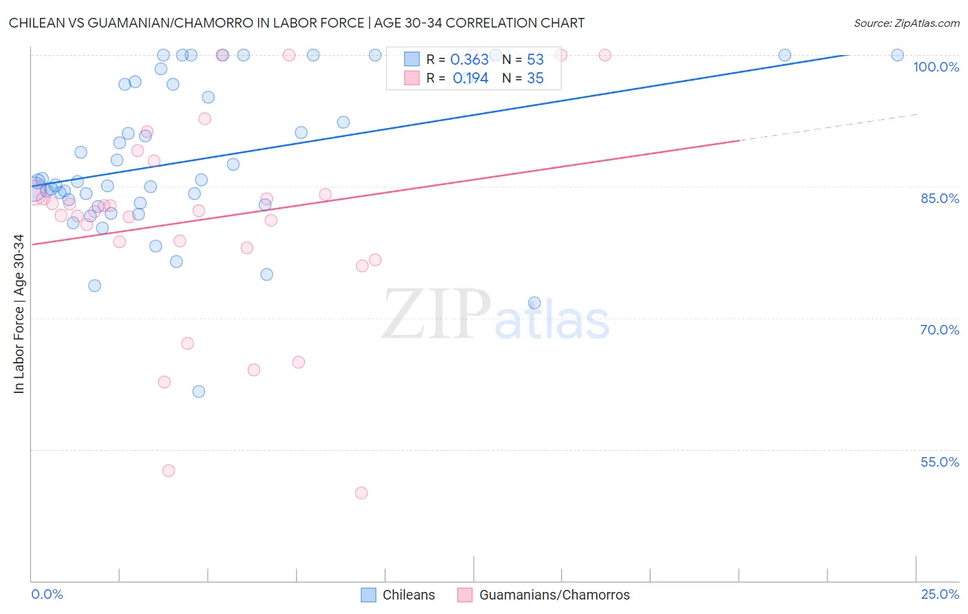 Chilean vs Guamanian/Chamorro In Labor Force | Age 30-34