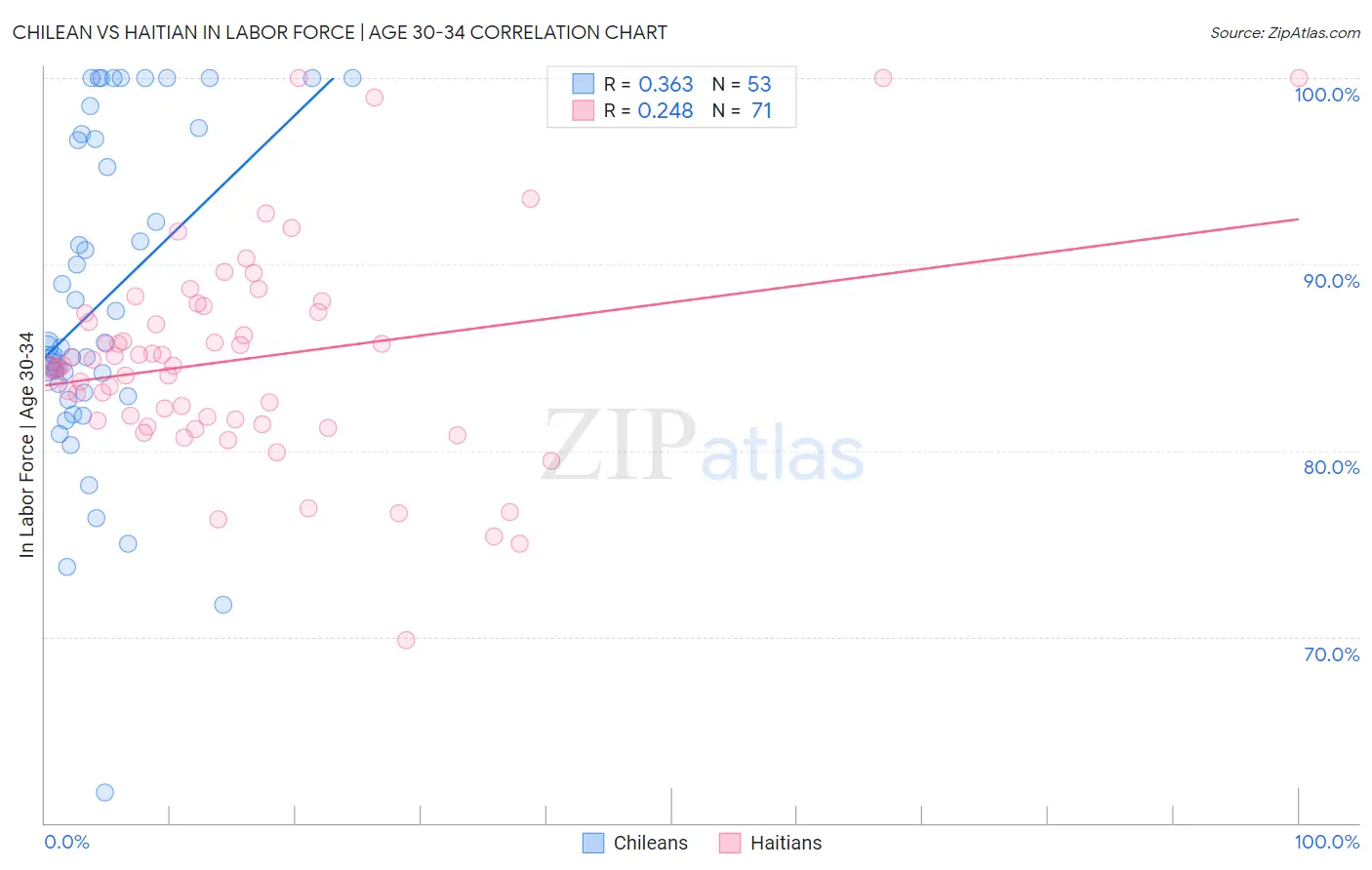 Chilean vs Haitian In Labor Force | Age 30-34