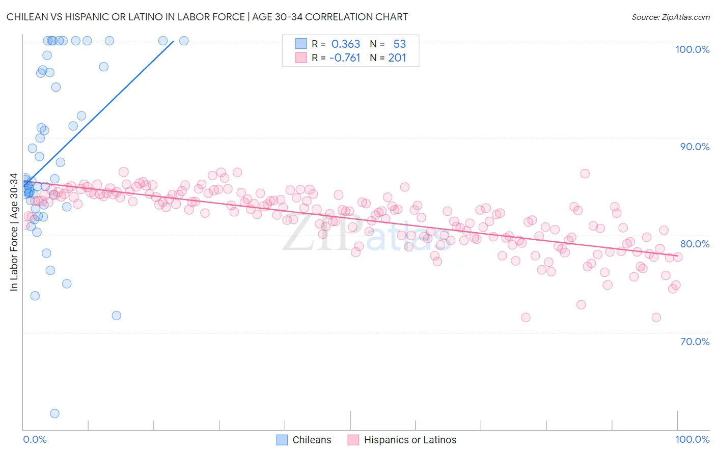 Chilean vs Hispanic or Latino In Labor Force | Age 30-34