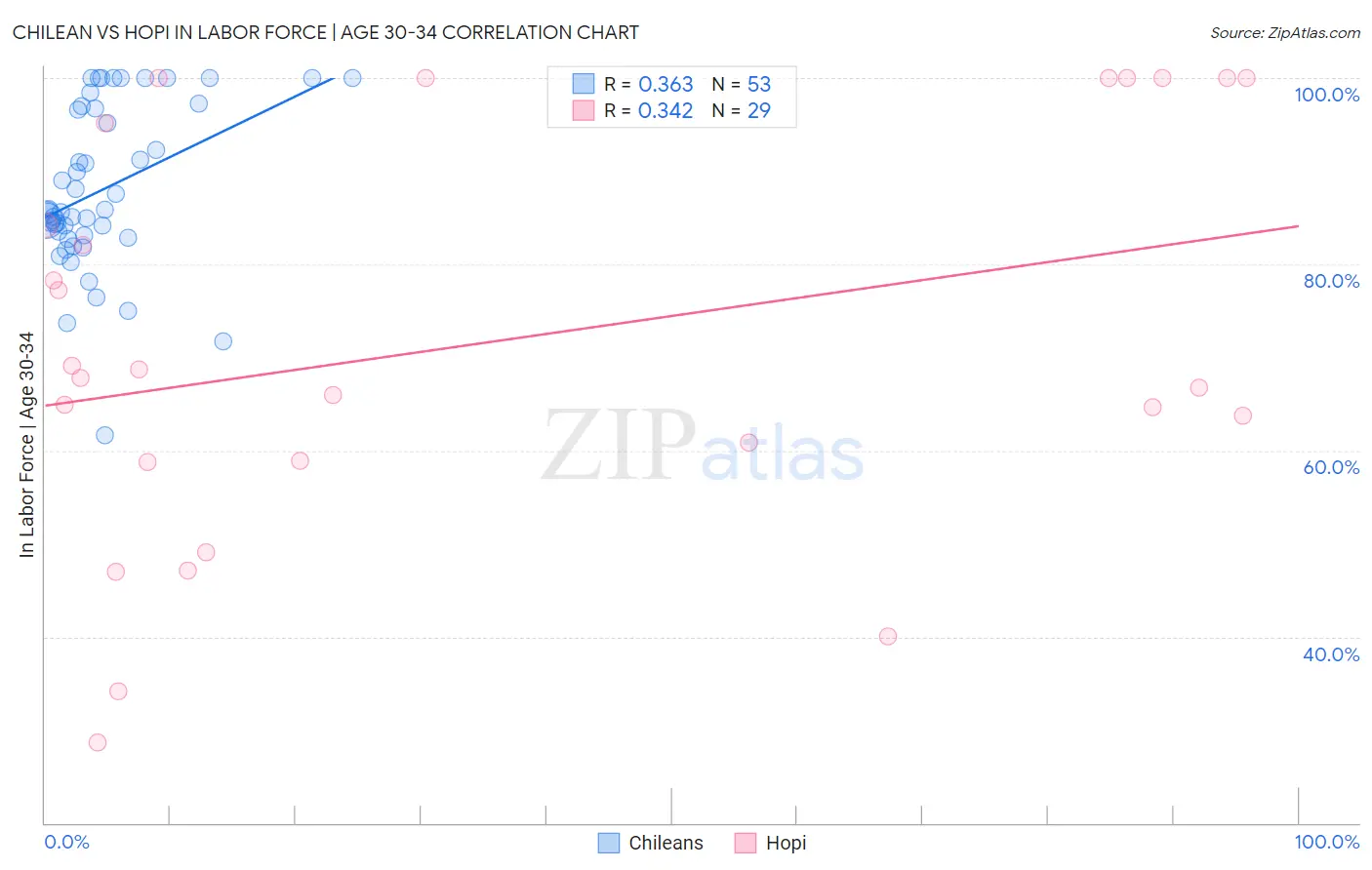Chilean vs Hopi In Labor Force | Age 30-34