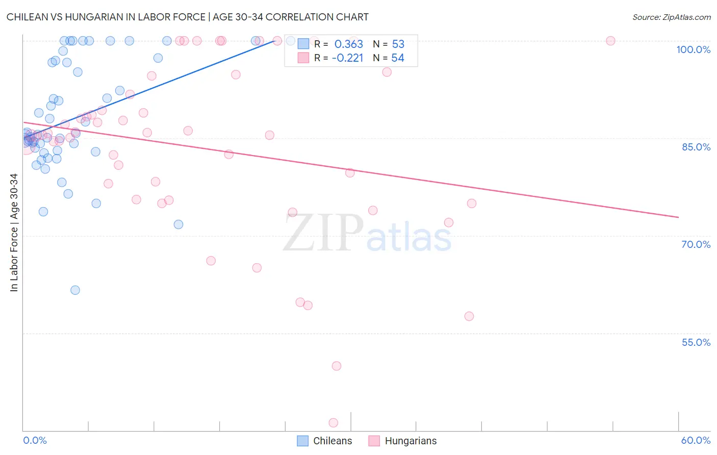 Chilean vs Hungarian In Labor Force | Age 30-34
