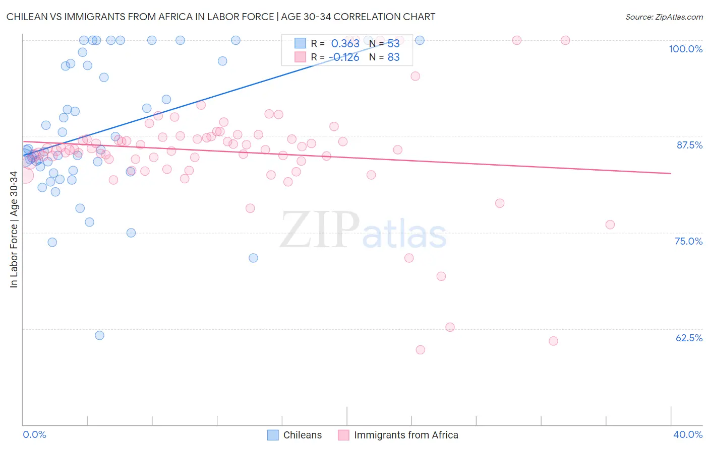 Chilean vs Immigrants from Africa In Labor Force | Age 30-34