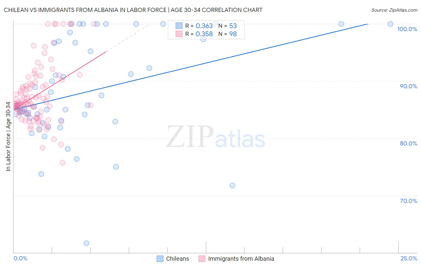 Chilean vs Immigrants from Albania In Labor Force | Age 30-34