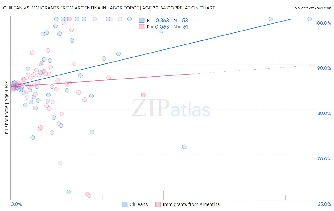 Chilean vs Immigrants from Argentina In Labor Force | Age 30-34
