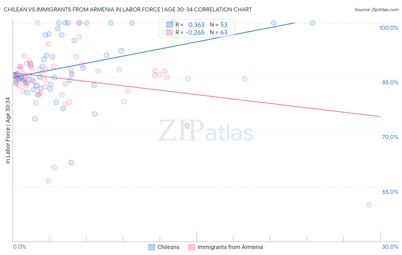 Chilean vs Immigrants from Armenia In Labor Force | Age 30-34