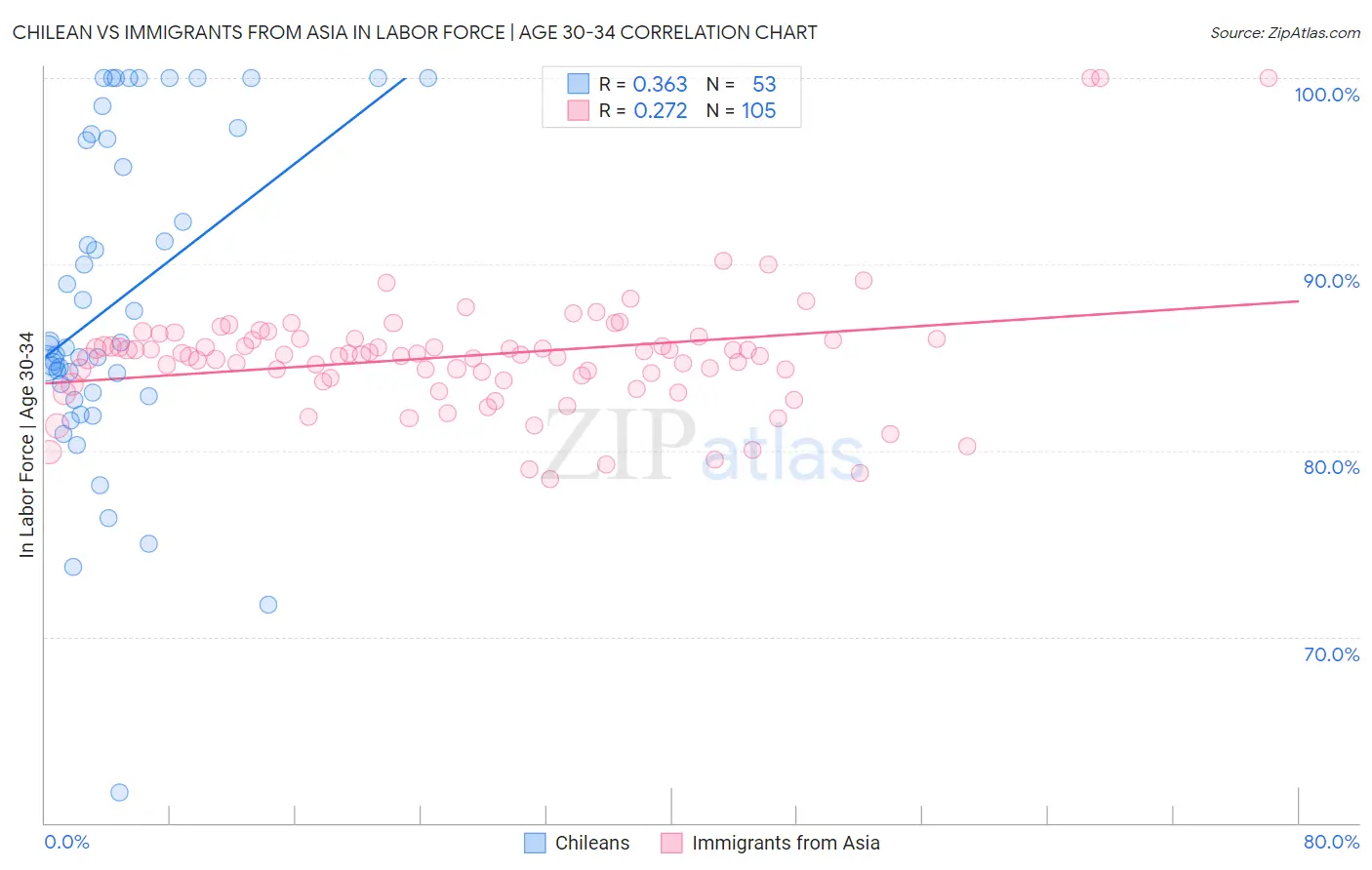 Chilean vs Immigrants from Asia In Labor Force | Age 30-34