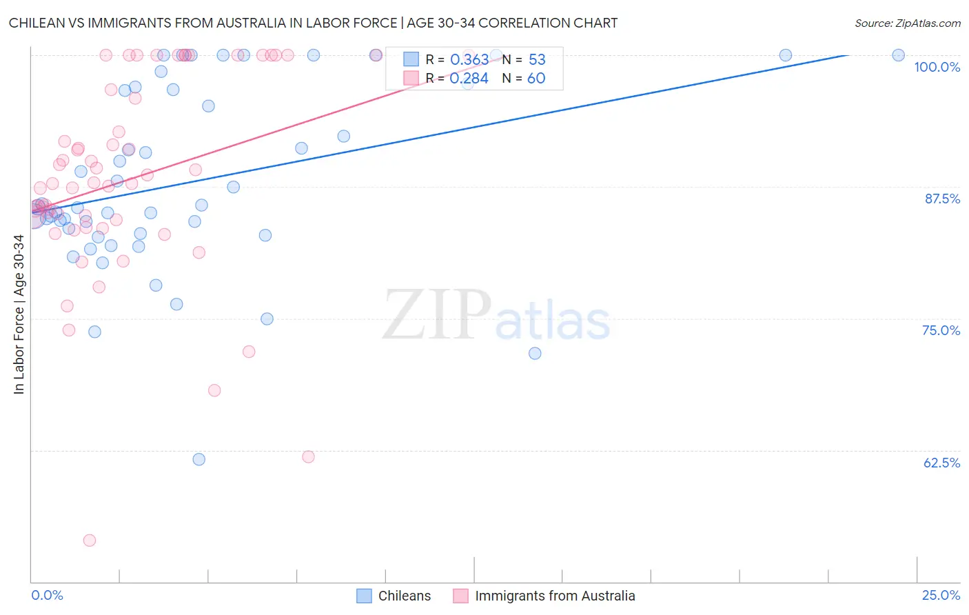 Chilean vs Immigrants from Australia In Labor Force | Age 30-34
