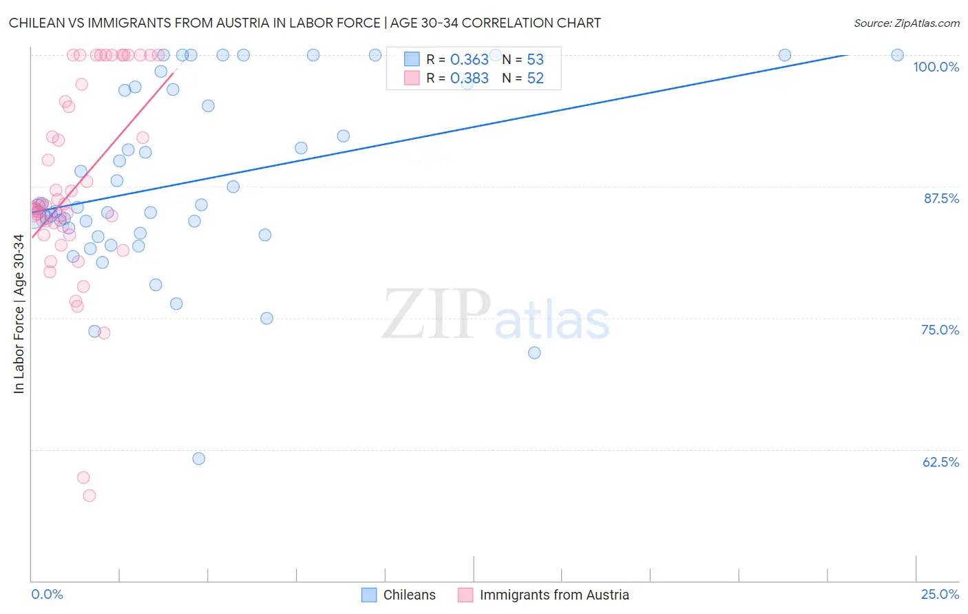 Chilean vs Immigrants from Austria In Labor Force | Age 30-34