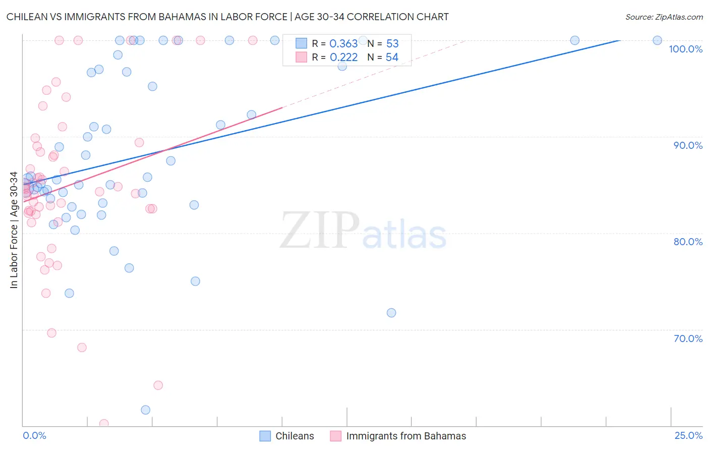 Chilean vs Immigrants from Bahamas In Labor Force | Age 30-34