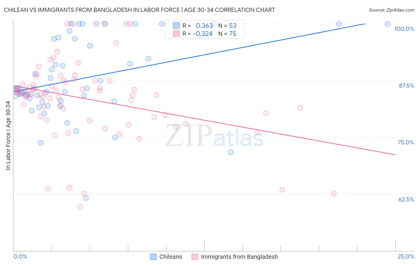 Chilean vs Immigrants from Bangladesh In Labor Force | Age 30-34