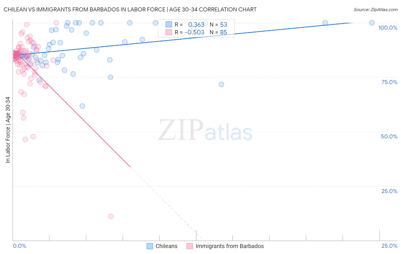 Chilean vs Immigrants from Barbados In Labor Force | Age 30-34