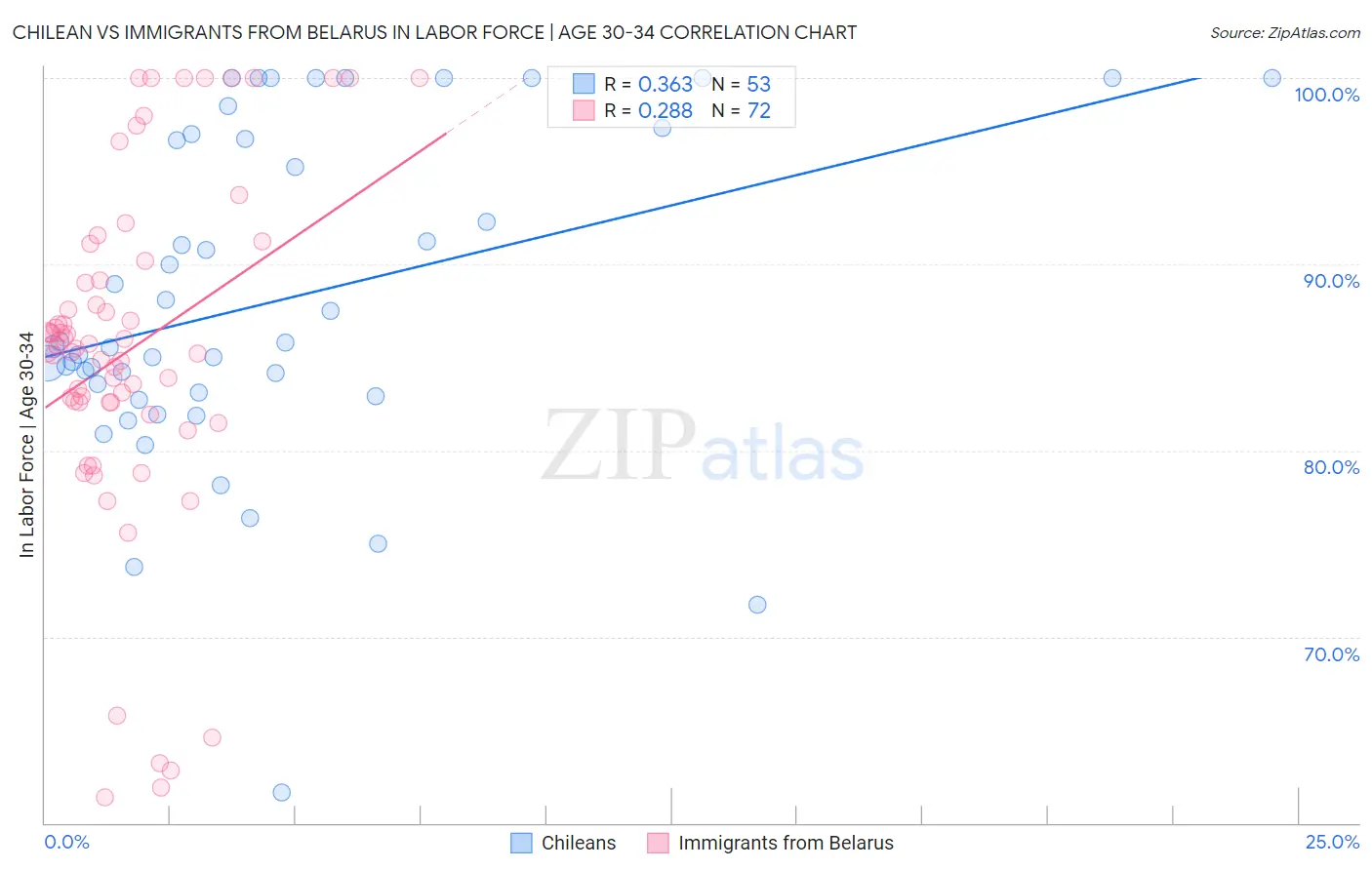Chilean vs Immigrants from Belarus In Labor Force | Age 30-34