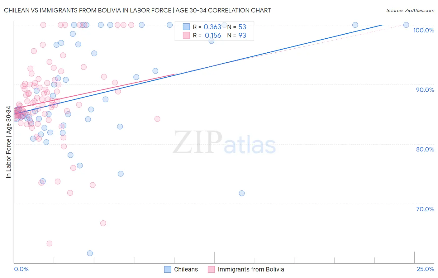 Chilean vs Immigrants from Bolivia In Labor Force | Age 30-34