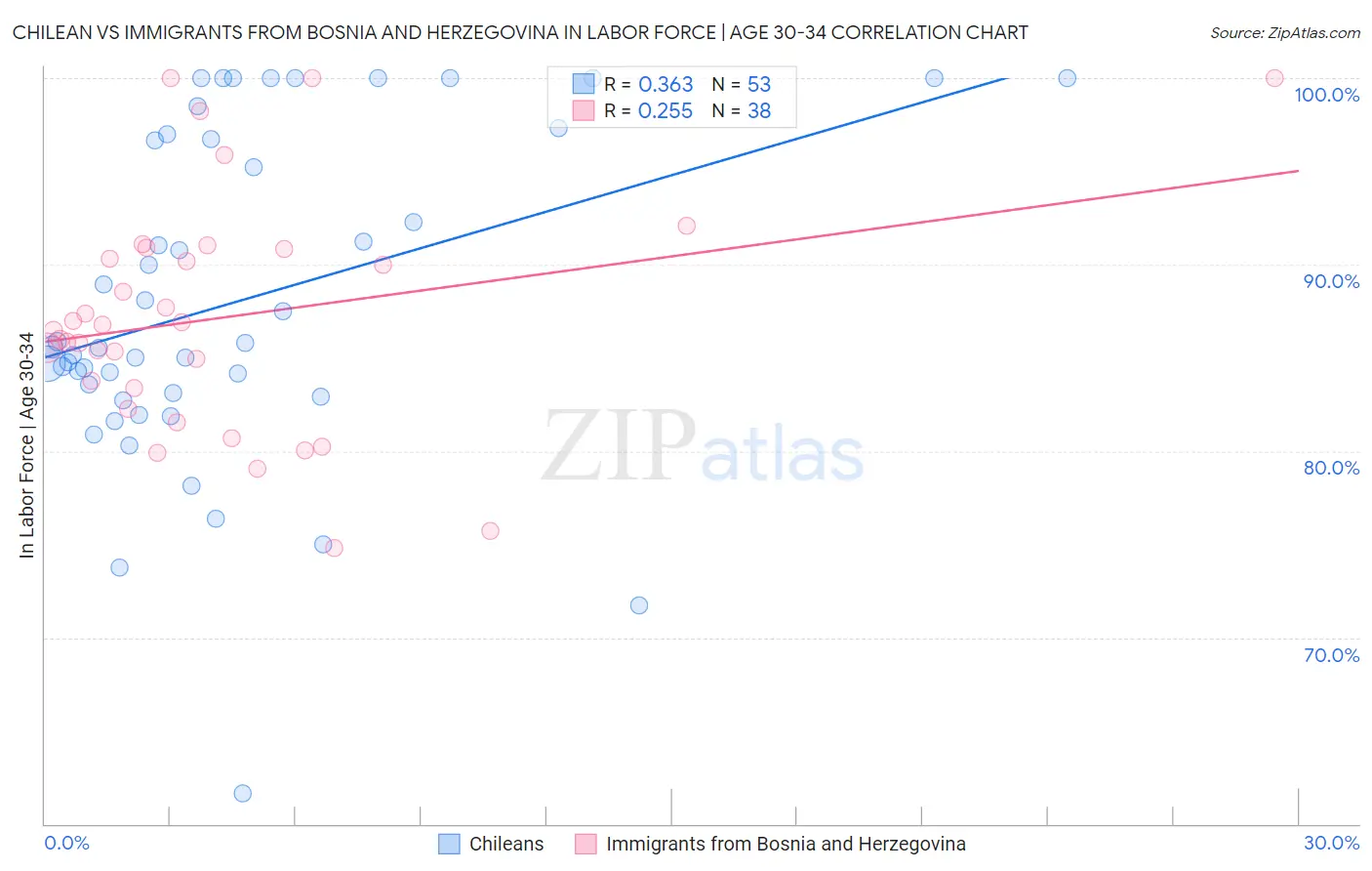 Chilean vs Immigrants from Bosnia and Herzegovina In Labor Force | Age 30-34