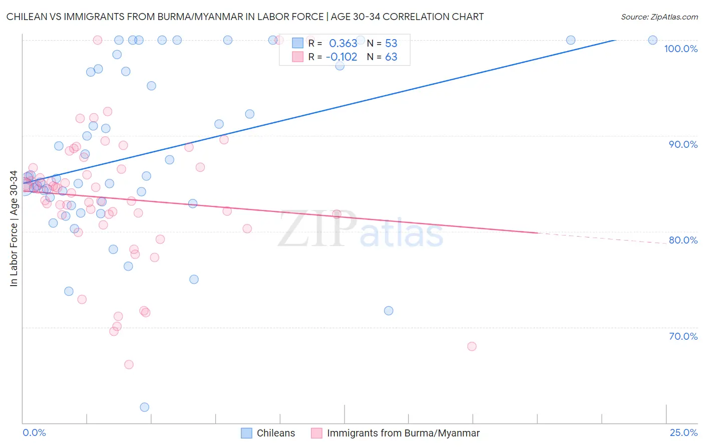 Chilean vs Immigrants from Burma/Myanmar In Labor Force | Age 30-34
