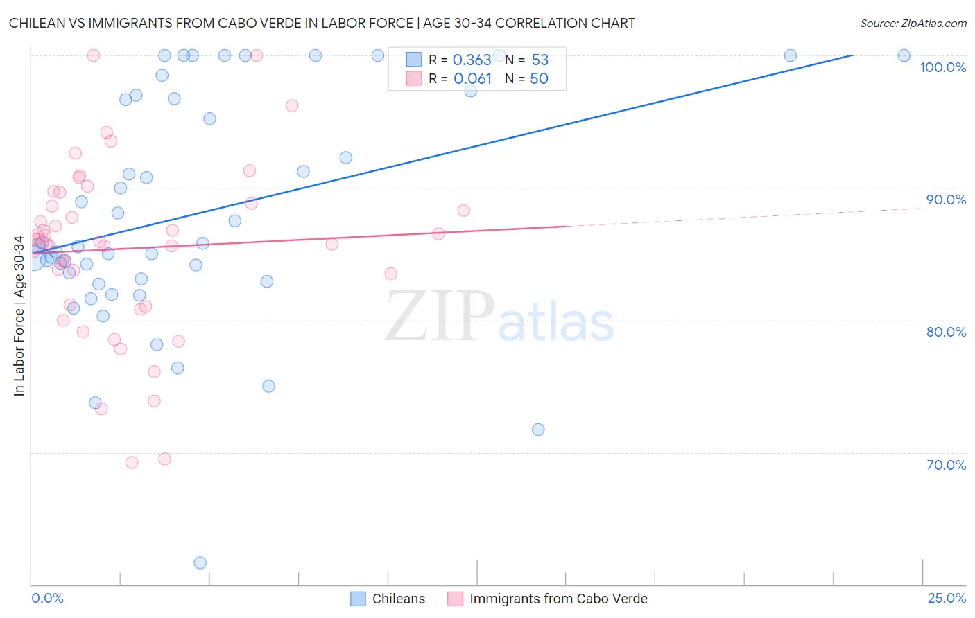 Chilean vs Immigrants from Cabo Verde In Labor Force | Age 30-34