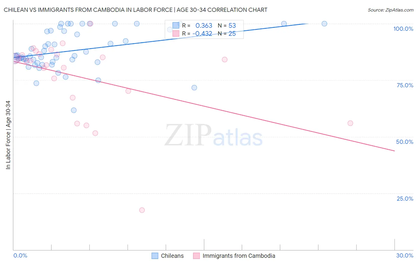 Chilean vs Immigrants from Cambodia In Labor Force | Age 30-34