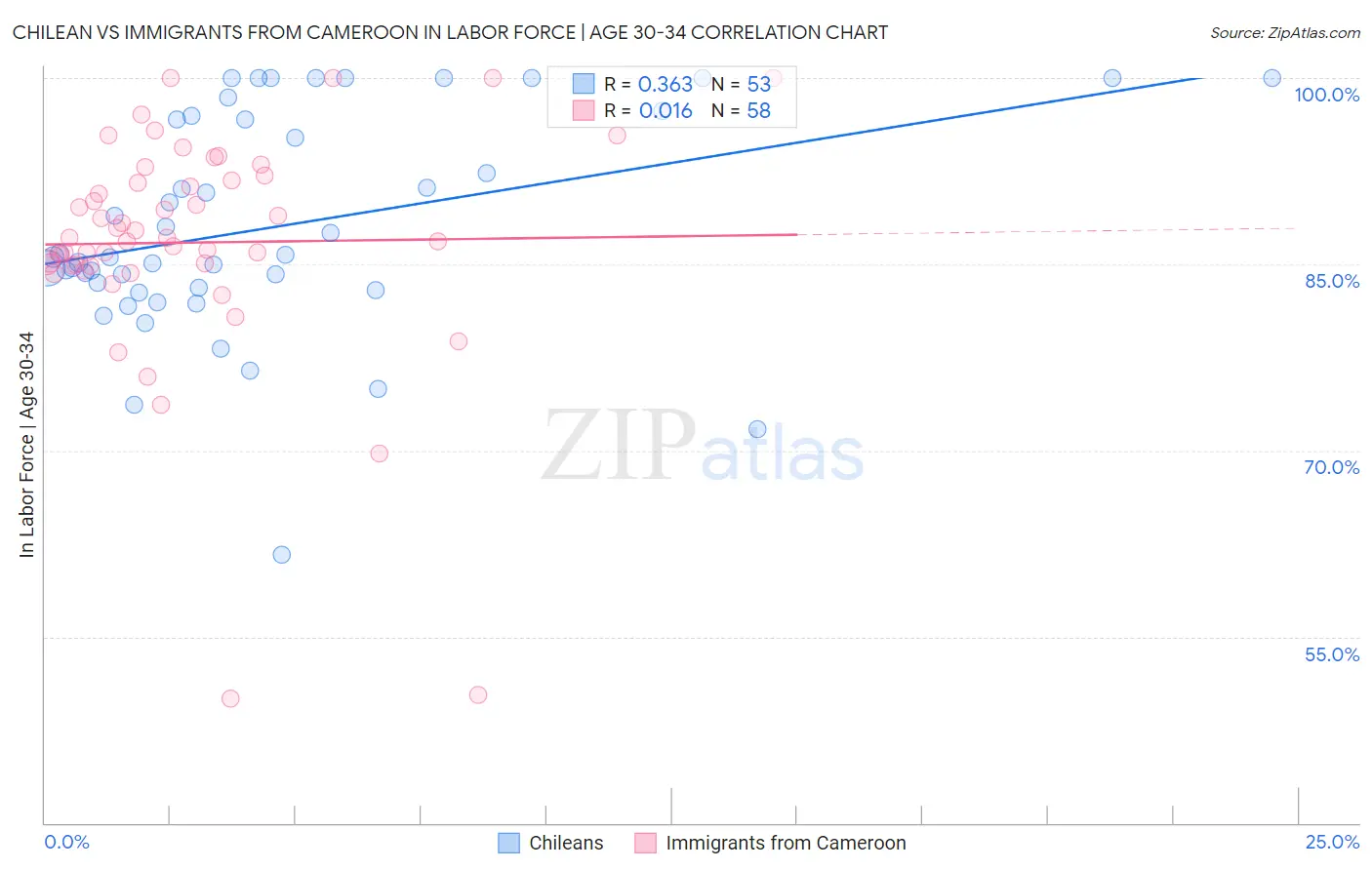Chilean vs Immigrants from Cameroon In Labor Force | Age 30-34