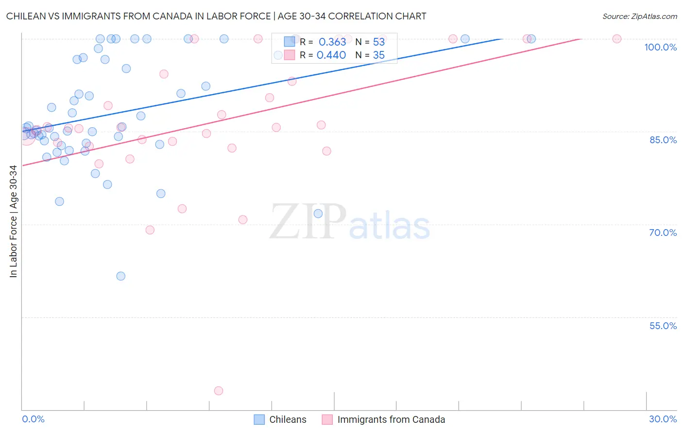 Chilean vs Immigrants from Canada In Labor Force | Age 30-34