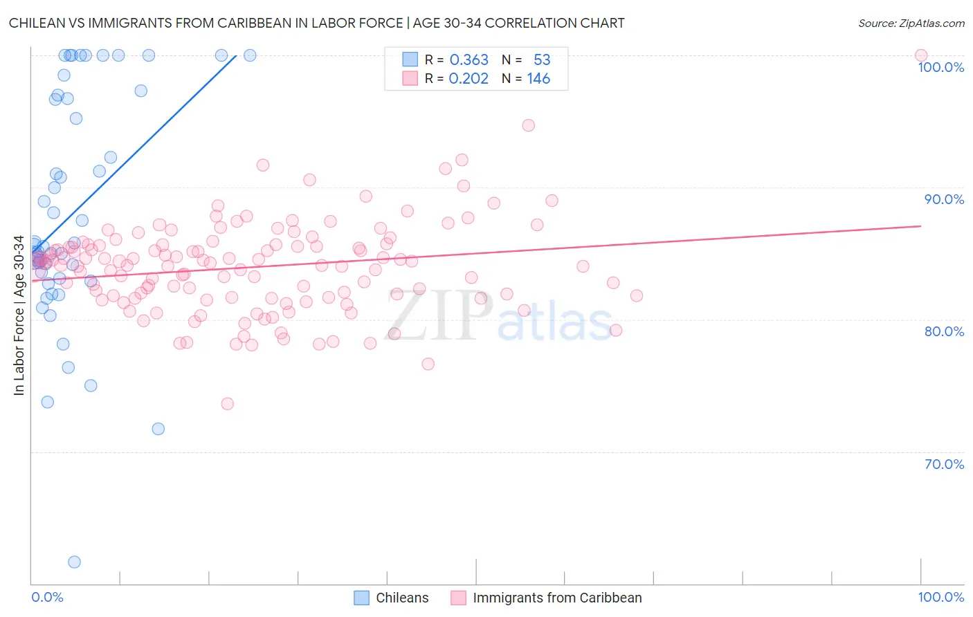 Chilean vs Immigrants from Caribbean In Labor Force | Age 30-34