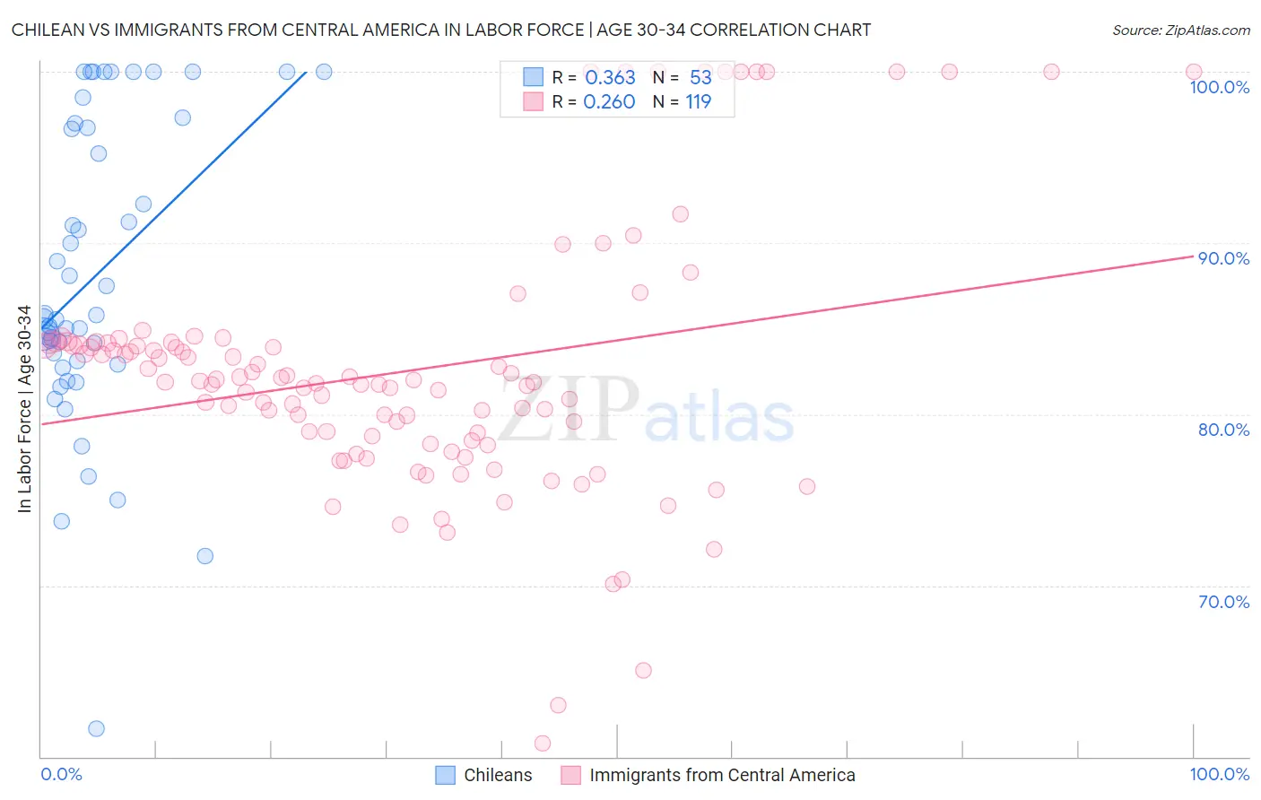 Chilean vs Immigrants from Central America In Labor Force | Age 30-34