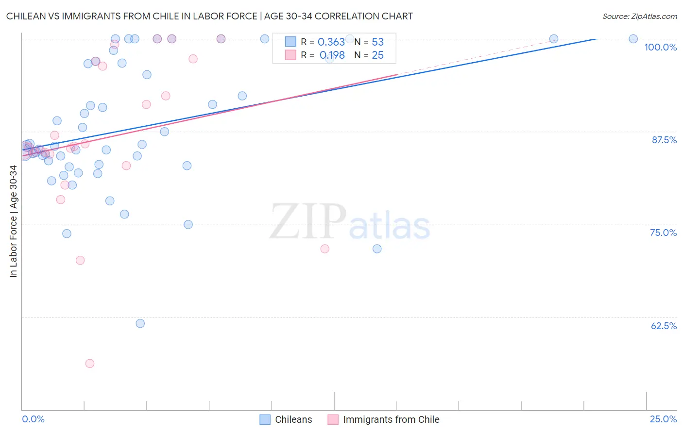 Chilean vs Immigrants from Chile In Labor Force | Age 30-34