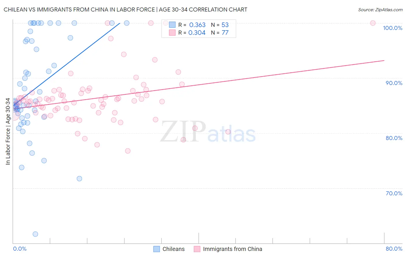 Chilean vs Immigrants from China In Labor Force | Age 30-34