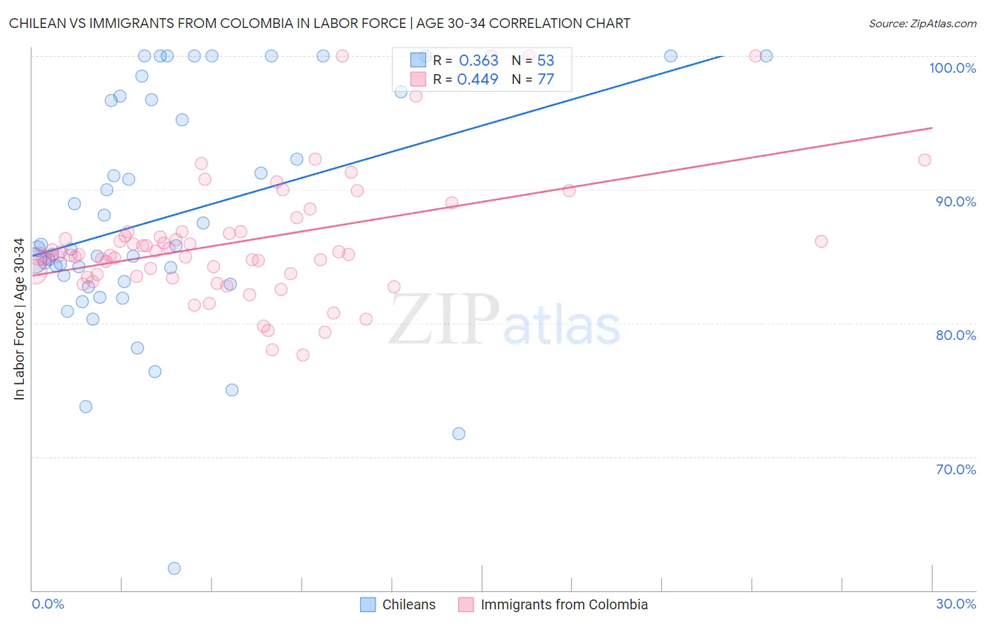 Chilean vs Immigrants from Colombia In Labor Force | Age 30-34