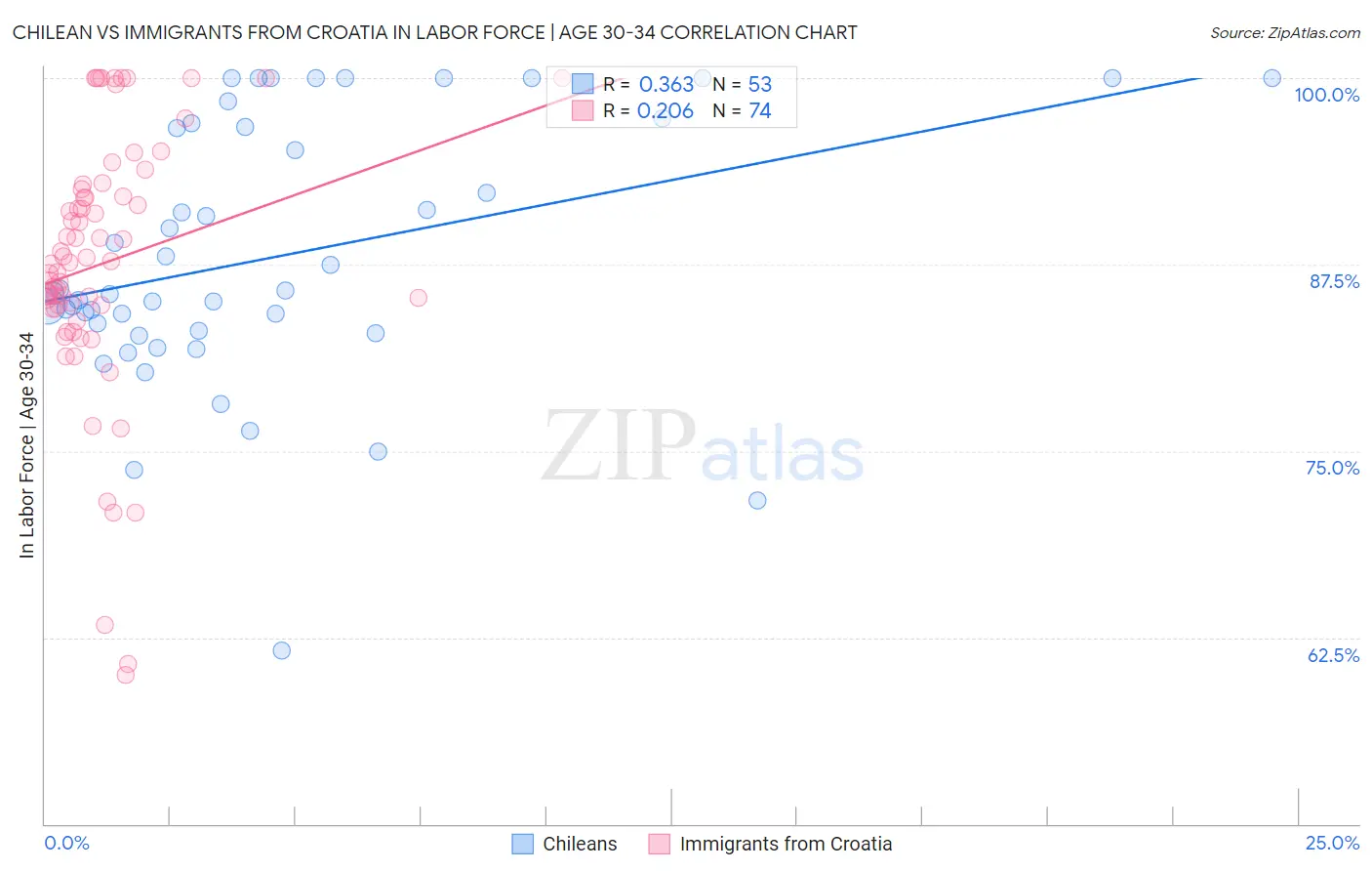 Chilean vs Immigrants from Croatia In Labor Force | Age 30-34