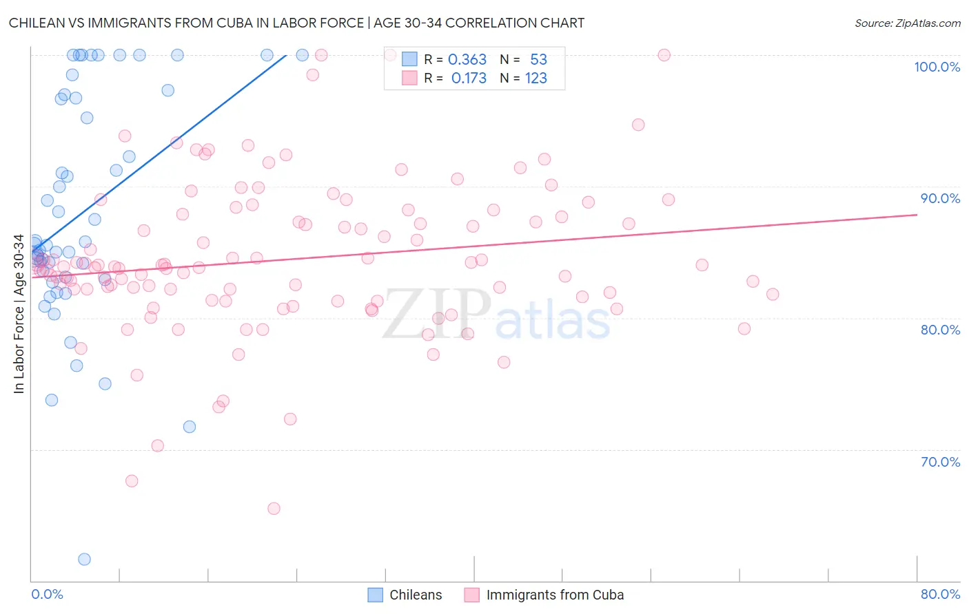 Chilean vs Immigrants from Cuba In Labor Force | Age 30-34