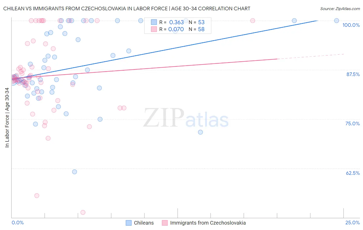 Chilean vs Immigrants from Czechoslovakia In Labor Force | Age 30-34