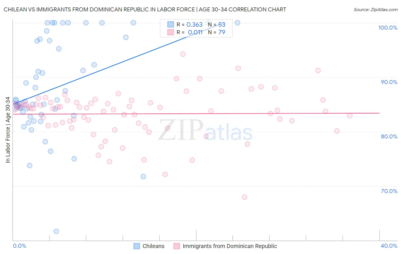 Chilean vs Immigrants from Dominican Republic In Labor Force | Age 30-34